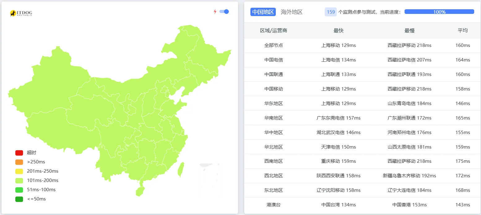 DMIT 国内多节点 ping 延迟测试截图