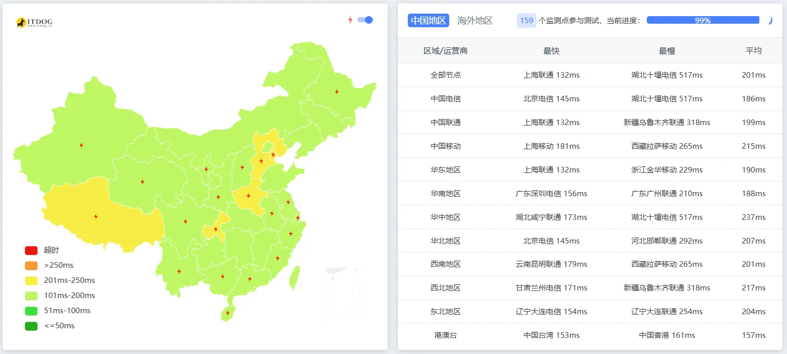 国内多节点 ping 延迟测试截图
