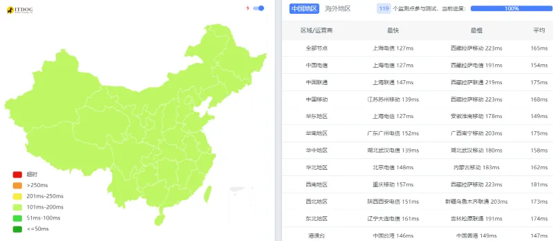 搬瓦工洛杉矶机房中国大陆延迟测试