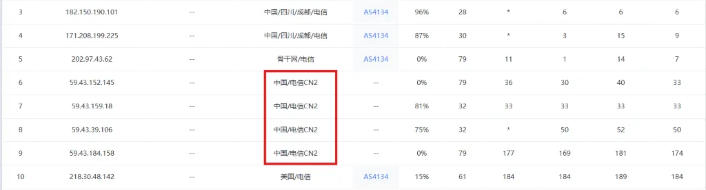 电信网络去程路由traceroute结果